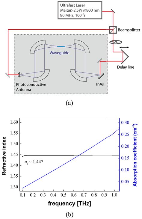 A Experimental Setup Of Thz Time Domain Spectroscopy Here The