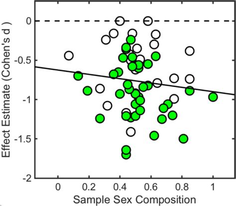 Bivariate Relationship Between Effect Size Estimates And Sample Sex Download Scientific Diagram