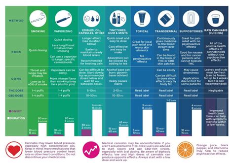 Weed Dosage Chart