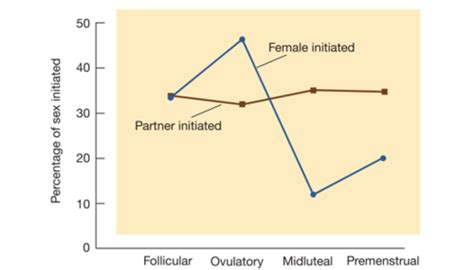 Psy Control Of Sexual Behaviour Flashcards Quizlet