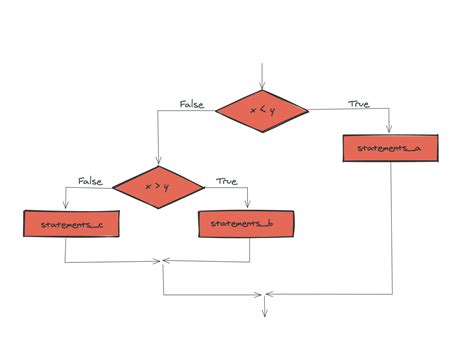 Data Flow Diagram Conditional Conditionals And Control Flow