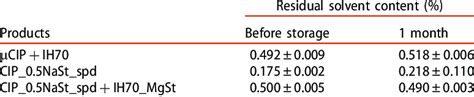 Residual Solvent Content In The Samples Download Scientific Diagram