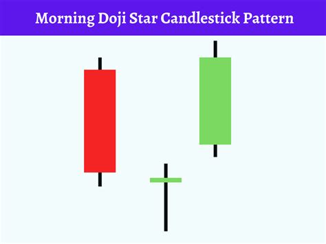 Morning Doji Star Candlestick Pattern - RUPIN JOSHI - Medium