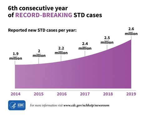 Sexually Transmitted Infections Awareness Three Rivers District Health Department