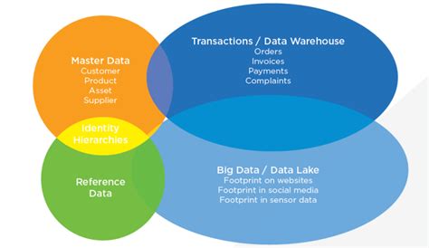 How To Use Connected Master Data To Enable New Revenue Models