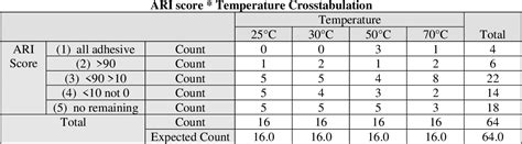 Table From The Effect Of Preheating Of Orthodontic Resin On The Shear