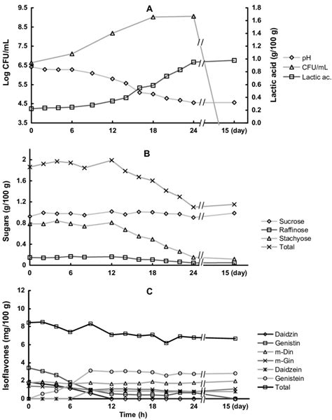 Fermentation of soybean milk with Bifidobacterium breve JCM 1192 A ...