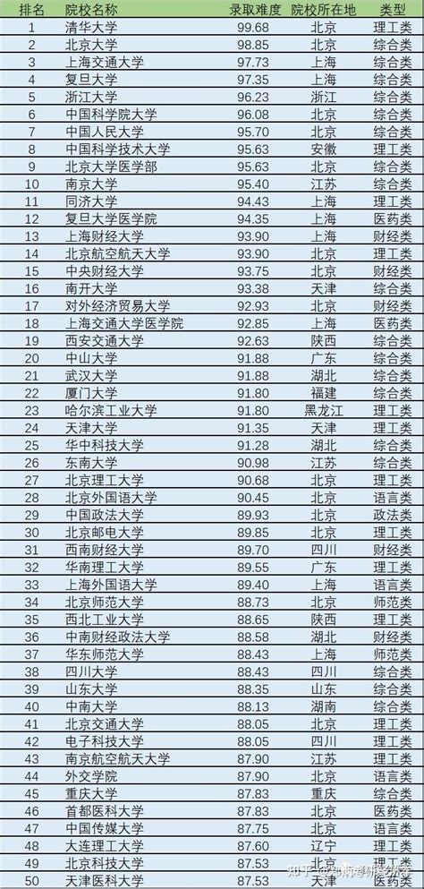 中国考研网公布了考研院校难度排行top50！有你的目标院校吗？ 知乎