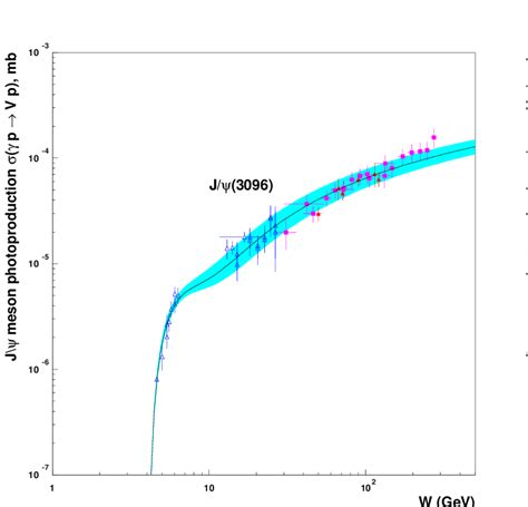 Elastic cross section of exclusive J ψ meson photoproduction Shaded