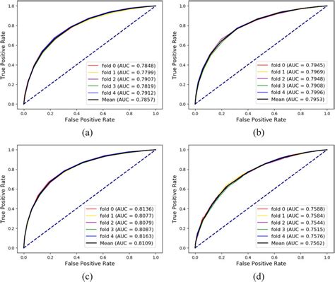 Comparison Of Receiver Operating Characteristic Curves Rocs Areas Download Scientific