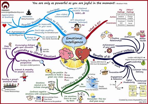 Inteligência Emocional Mapa Mental