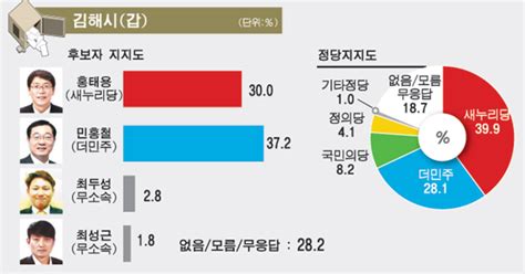 4·13총선 여론조사 김해갑 경남신문