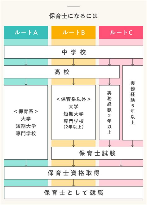 √ 保育士の資格をとるには 109712 保育士の資格をとるには