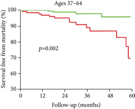 Kaplanmeier Curves For All Cause Mortality In The Positive Versus The Download Scientific