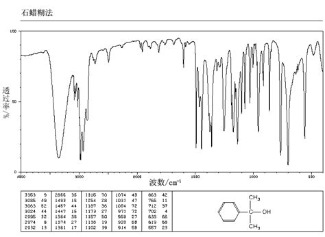 2-PHENYL-2-PROPANOL(617-94-7) IR2 spectrum