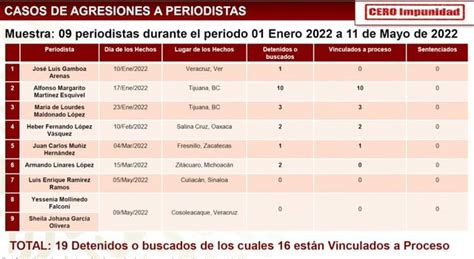 ¿cuántos Periodistas Han Sido Asesinados En México En El 2022