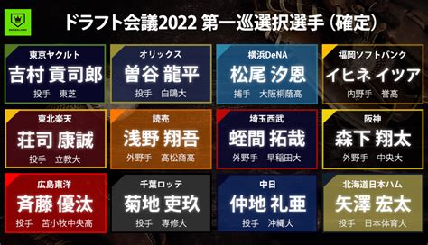 ドラフト会議2022は育成含め126名が指名【ドラフト指名全選手一覧】 Baseball King