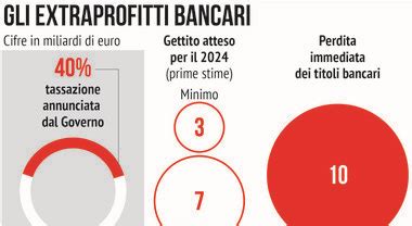 TASSA EXTRAPROFITTI BANCHE Il Messaggero