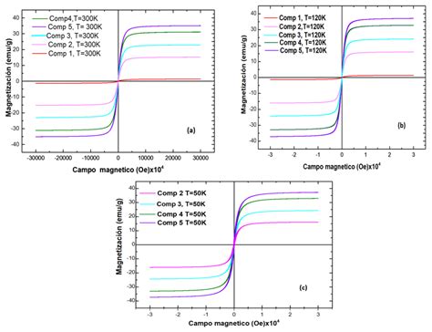 Curvas De Histéresis Tomadas A Diferentes Temperaturas En Función De Un Download Scientific