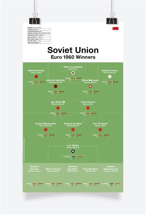 Soviet Union Euro Winners Football Infographics