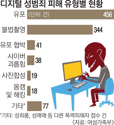 디지털 성범죄 하루 10건 접수불법 촬영 4명 중 3명이 ‘지인 서울pn