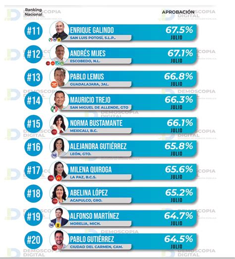 Ranking de aprobación de alcaldes julio 2022 Demoscopia digital La