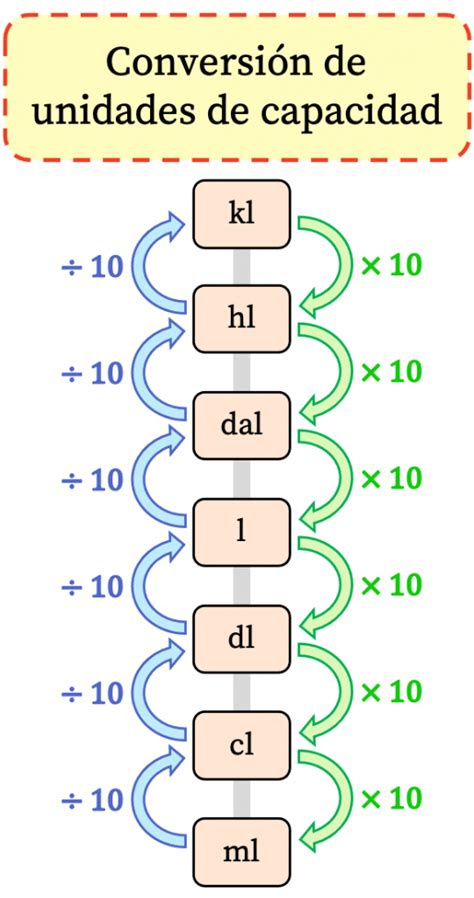 Decalitro Equivalencias Conversi N Y Calculadora