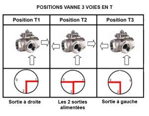 VANNES INOX 3 Voies Raccords Et Vannes INOX