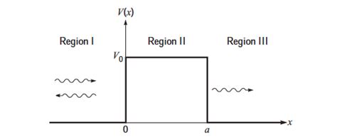 The Square Potential Barrier Download Scientific Diagram