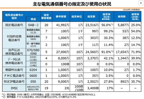 総務省が「電気通信番号制度の在り方」を情報通信審議会に諮問 Mvnoへの音声用携帯電話番号の直接付与を検討へ：12月をめどに答申