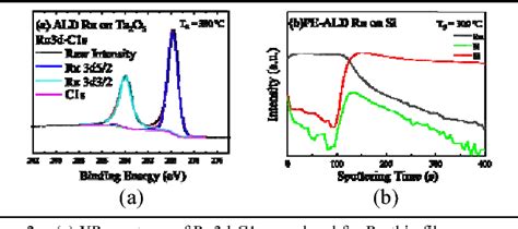 Figure 1 From Nanomaterial Fabrication By Ru Atomic Layer Deposition On