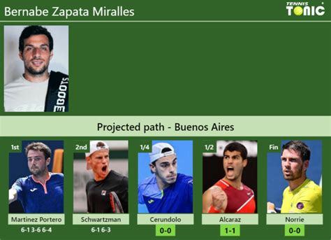 Updated Qf Prediction H H Of Bernabe Zapata Miralles S Draw Vs