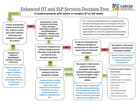 Enhanced OT And SLP Services Decision Tree 2015 CA RCSD