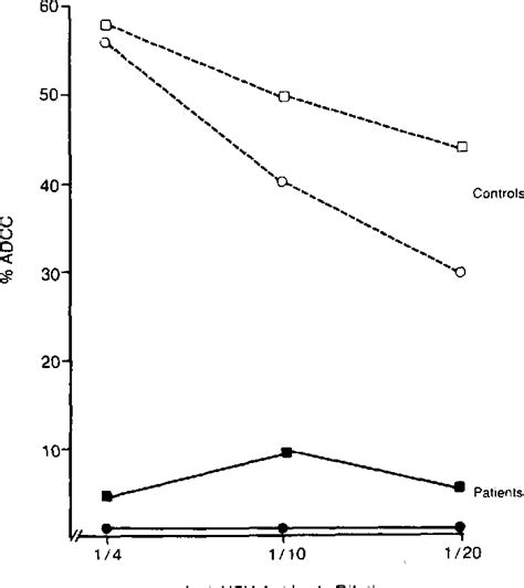 Table From Defective Natural Killer Cytotoxicity And