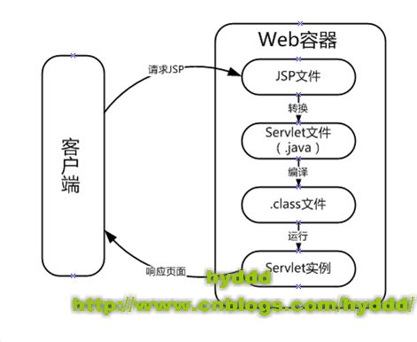 Java EE启示录 hyddd 博客园