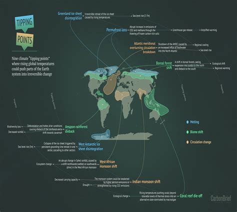 Global Climate Tipping Points