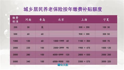 2023年开始，每年缴8000元居民养老保险，每月能领多少养老金？ 知乎