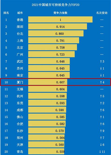 中国城市可持续竞争力排名 厦门进入前十