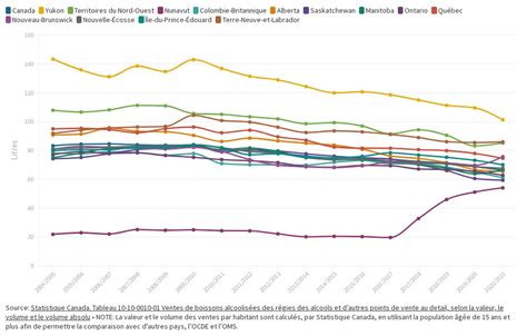 Canada Volume Des Ventes Totales De Bière Par Habitant Flourish