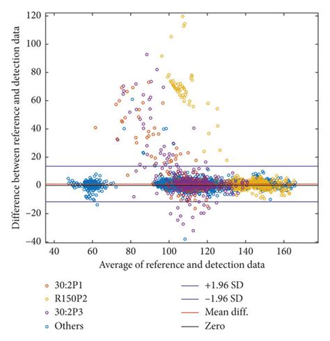 Bland Altman Plot To Compare Reference Data From Resusci Anne Manikin