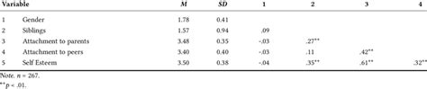 Mean Standard Deviation And Inter Item Correlation Coefficients