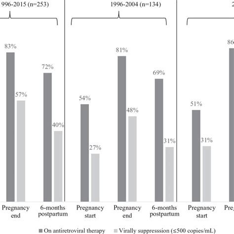 Viral Suppression Among Women On Antiretroviral Therapy Art At Time