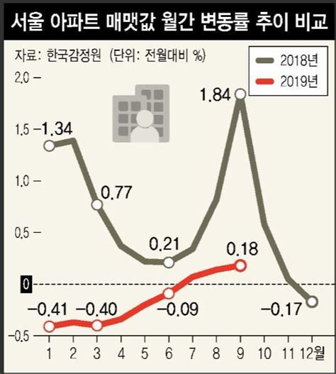 서울 아파트값 18주째 상승주택시장 위기감 부동산 경제 뉴스 한겨레