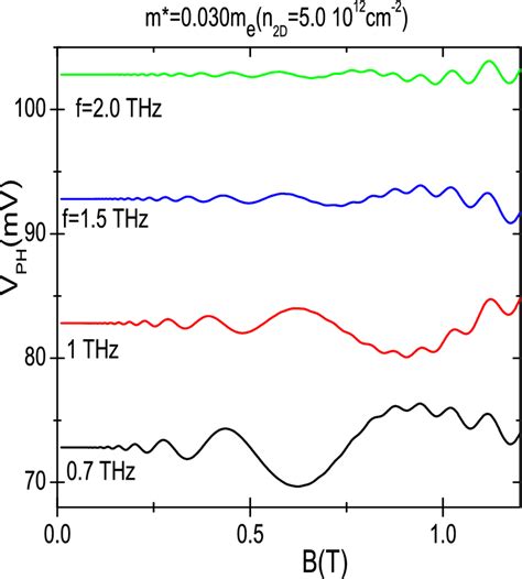 Frequency Dependence Of The Calculated Photovoltage Vs B Showing Four Download Scientific