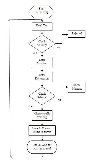 Rfid System Flow Chart