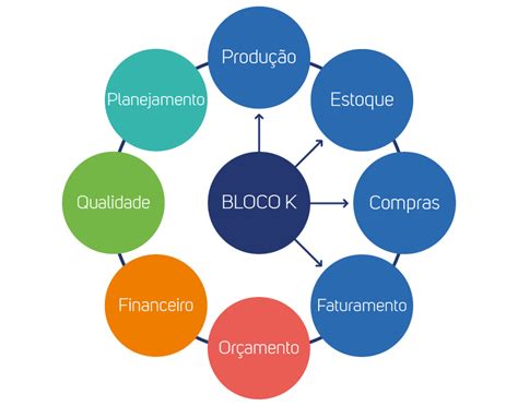 Bloco K do Sped Fiscal Sua empresa você está preparado para o Bloco K