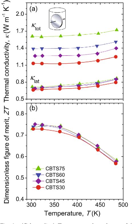 Figure 1 From Tunable Thermoelectric Transport Properties Of Cu0