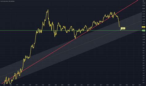 INTC Stock Price and Chart — TradingView