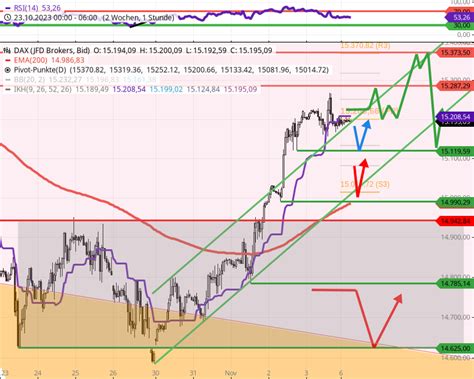 Dax Tagesausblick Dax Zu Schnell Zu Weit Gestiegen Pullbackrisiko