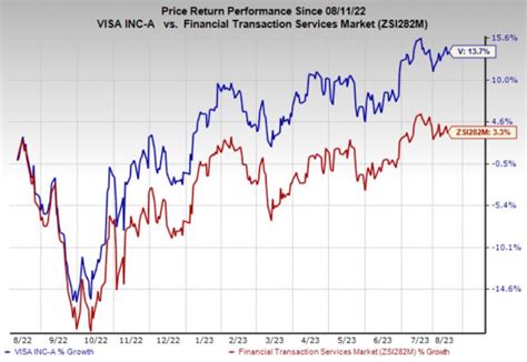 Visa V Boosts Conferma Pay Alliance For 4 Years Heres Why Nasdaq